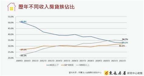 房貸族佔比「死亡交叉」 這族群成買房主力 民眾網