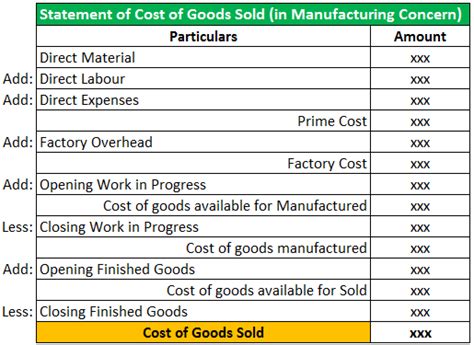 Cost Of Goods Sold Journal Entry Cogs What Is It