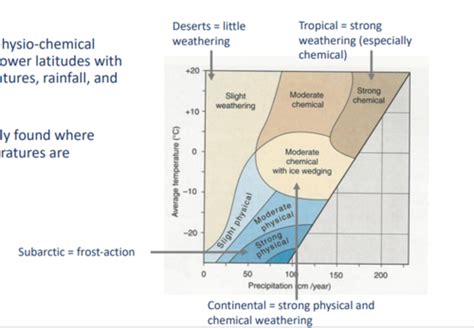 Lecture 15 Weathering Erosion And Slope Processes Flashcards Quizlet