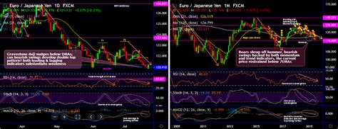 Eurjpy Technical Outlook And Forecasts