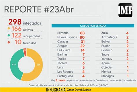 Infografiaimp Aumenta A La Cifra De Personas Contagiadas De Covid