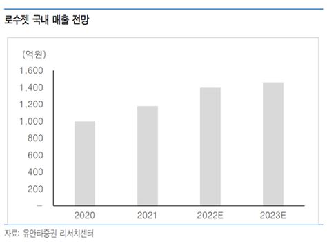 한미약품 3분기 실적 시장 기대치 상회 전망 유안타證 비즈트리뷴