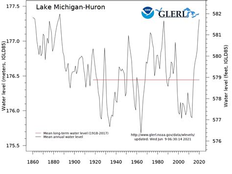 Water Levels Noaa Great Lakes Environmental Research Laboratory