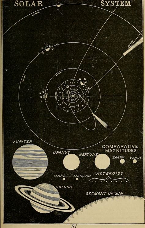 Vintage Solar System Poster