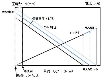 モータにトルク負荷をかけた時のモータ電流について Device Plus デバプラ