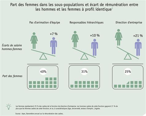 Quels Sont Les Carts De Salaires Femmes Hommes Chez Les Cadres En