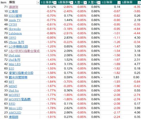 每天三分鐘看盡大盤強勢族群與強勢股20230802