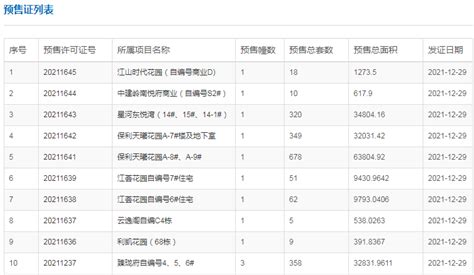 拿证速递12月29日广州新领10张预售证 合计获批1565套房源楼盘建面保利阅