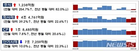 지난달 주식·회사채 발행 40 증가cp·단기채는 감소