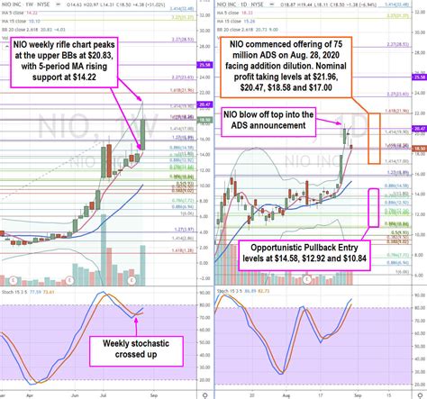 NIO Limited (NYSE: NIO) Stock is Triggering a Blow Off Top