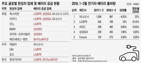 곳간 두둑해진 Lg·삼성·sk 배터리 3사 다음 행보는 인베스트조선