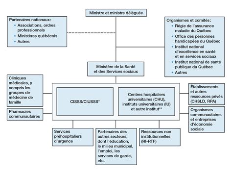 Gouvernance Et Organisation Des Services Système De Santé Et De