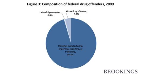 Criminal justice reform: the facts about federal drug offenders | Brookings