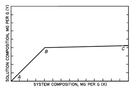 How To Find Maximum Solubility Phase Diagram Phase Solubilit