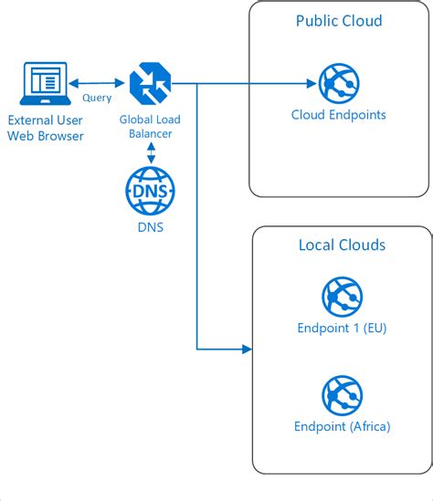 Azure Stack Hub 中的異地分散式應用程式模式 Azure Hybrid App Solutions Microsoft Learn