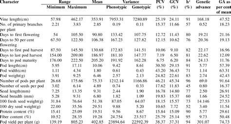 Estimates Of Variability Heritability And Genetic Advance As Per Cent