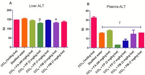 Effect Of Administration Of Carbon Tetrachloride Ccl 4 Ferulic