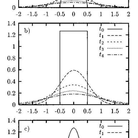 Profiles Of The Vorticity Distribution Along The Line Through The