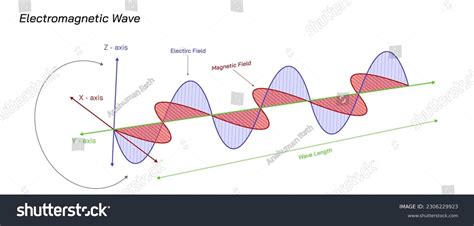 Wave Physics