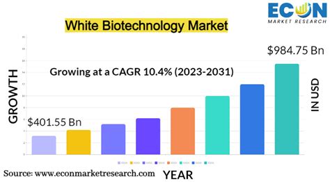 White Biotechnology Market Size Share Growth By 2031