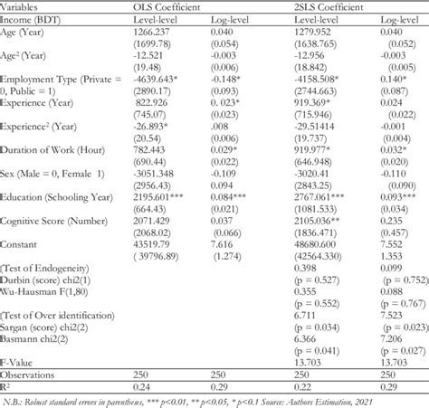 Comparison Between Ols And 2sls And Result Of Test Download Scientific Diagram