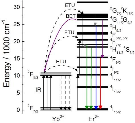 The Upconversion Mechanism Between Yb 3 And Er 3 Ions Where ETU