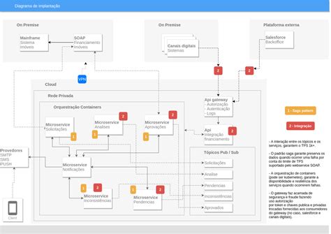 Definindo e documentando uma arquitetura de software distribuída