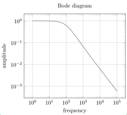 Plotting Bode Plot From An External Csv In TikZ TeX LaTeX Stack