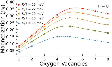 DFT Based Monte Carlo Modeling Of Oxygen Deficient STF X 0 25