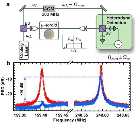 Motional Sideband Spectroscopy A Experimental Setup Used To Resolve