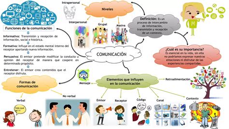 Mapa Mental De La Comunicación Ppt