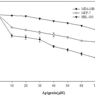 Effect Of Apigenin On The Proliferation Of Human Breast Cancer Cells