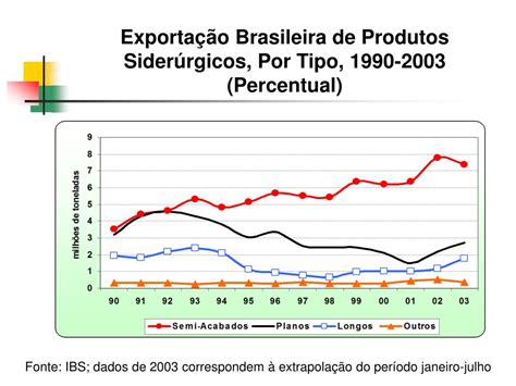 PPT Perspectivas Da Siderurgia Mundial E Brasileira PowerPoint