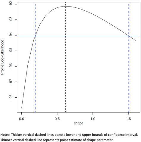 Plot Of Confidence Interval Based On Profile Likelihood Shape