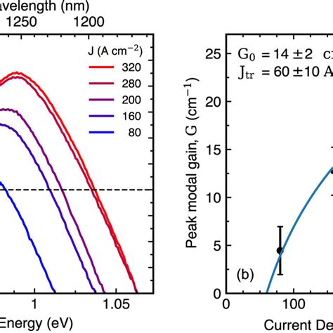 A Room Temperature Net Modal Gain Spectra At Varying Current