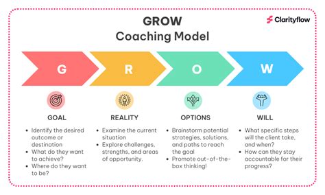 GROW Coaching Model Unlock Your Clients Potential