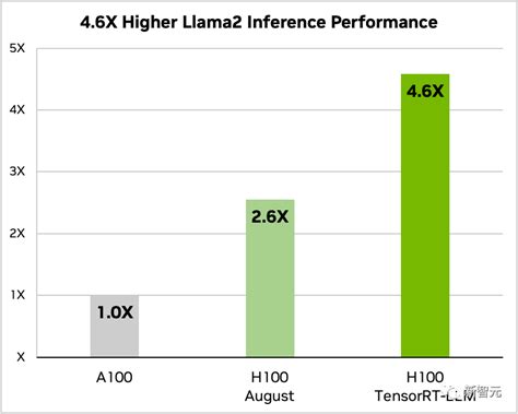 H100推理飙升8倍英伟达官宣开源TensorRT LLM支持10 模型 智源社区