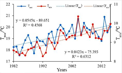 Variation Trends Of Tmax And Tmin In Qinba Mountains From 1982 To 2015