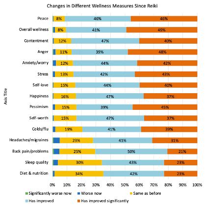 The Benefits of Reiki, Global Research Report | Reiki Mindfulness | London