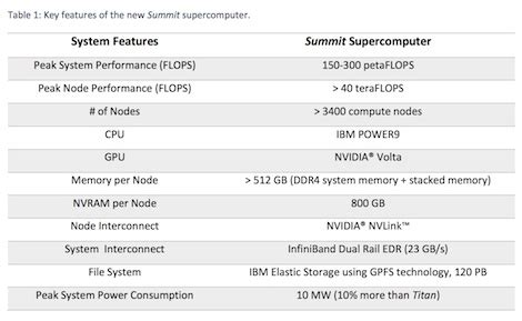 Slidecast: Nvidia/IBM to Build Two Coral 100+ Petaflop Supercomputers in 2017 - High-Performance ...