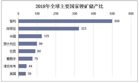 2019年全球及中国锂矿行业产量及分布现状分析，我国锂矿资源较丰富且资源潜力大「图」华经情报网华经产业研究院