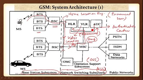 Lecture 27 Gsm Architecture And Fundamentals To Radio Subsystem Youtube