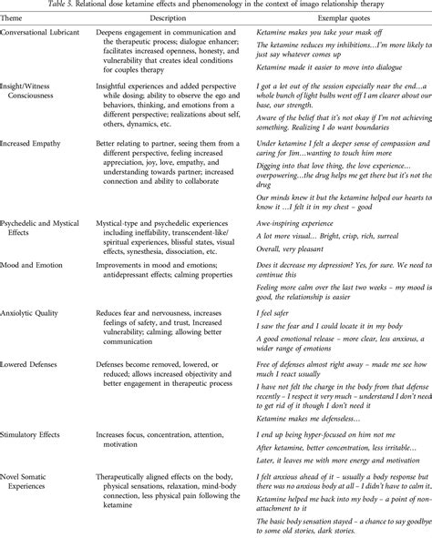 Table 1 From Exploring Effects And Experiences Of Ketamine In Group