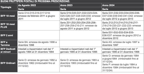 Buoni Fruttiferi Postali I Nuovi Rendimenti E Le Scadenze Pmi It