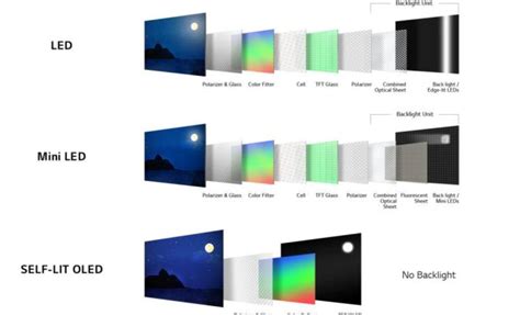 Qned Vs Oled Vs Qled What Is The Difference And Which Is Best The Tech Edvocate