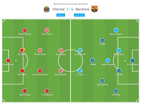 La Liga 2019/20: Villarreal vs Barcelona - tactical analysis