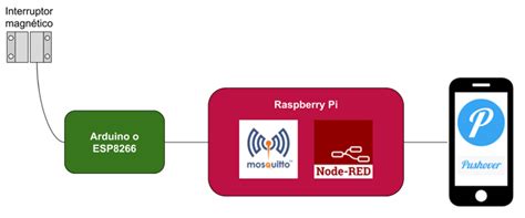 Introducción a Node RED y Raspberry Pi con un sistema de alarma con