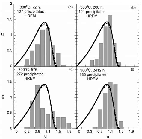 A Comparison Of Precipitate Size Distributions Psds Where The