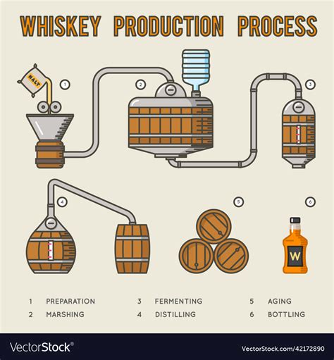 Whiskey production process distillation and aging Vector Image