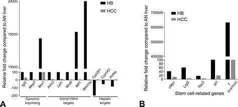 Genomic Profiling Reveals Unique Molecular Alterations In Hepatoblastomas And Adjacent